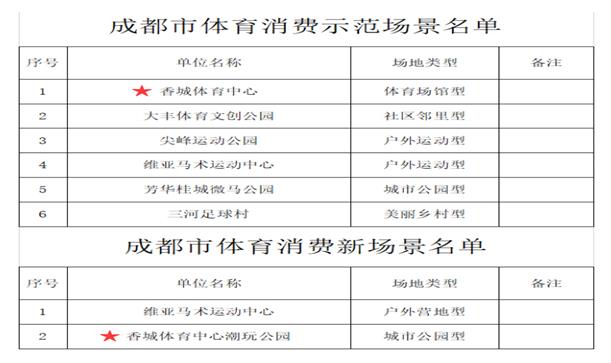 聚焦消費新場景，香投集團助推“體育+”消費升級